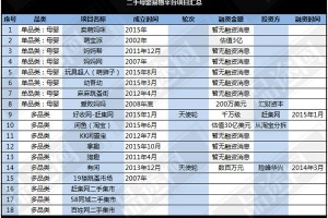 盘点“中国特色”:67个创业项目抢食3大二手回收产业